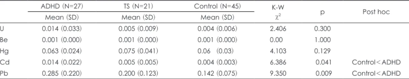 Table 2. Hair heavy metals by group