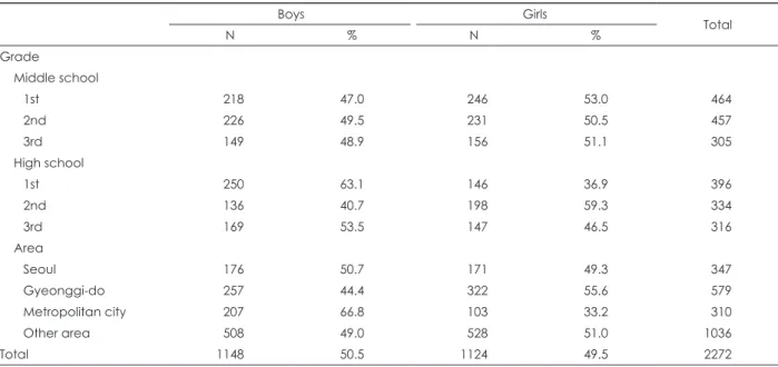 Table 1. Demographic variables of the participants
