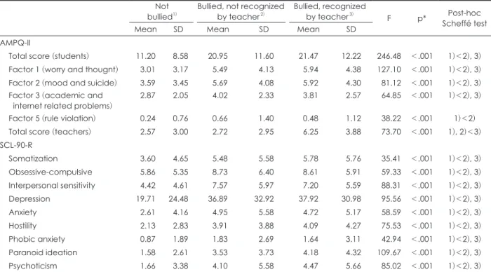 Table 3. Differences in total score and subscale score of the AMPQ-II and symptom dimension score of the SCL-90-R according to  teachers’ recognition and students’ report