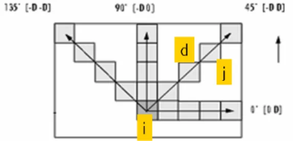 FIGURE  1.  GLCM  distance  measurement  principle 터  유입되는  비타민류,  미량  금속,  특수유기물  등  증식촉진  물질의  영향을  크게  받는다