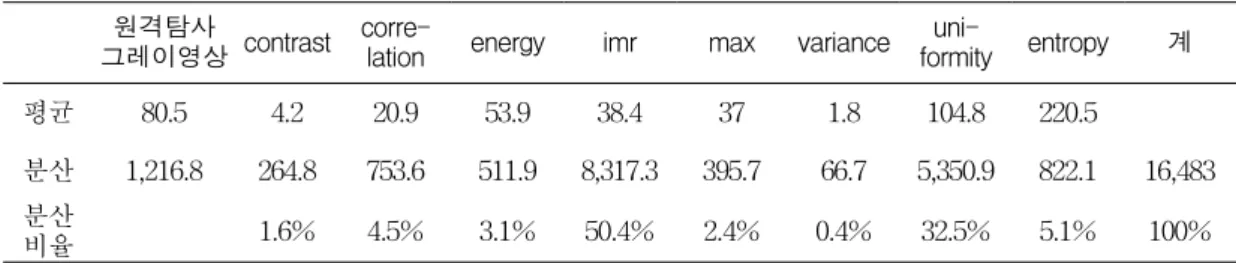 TABLE  3.  Texture  feature  conversion  images  mean,  standard  deviation  value거리  d만큼  떨어져  있을  때  상대적인  발생  빈도를 확률변수로 나타내는 특징이 있다(Haralick,  1979).이  원리를  적용하면  영상  크기가  M  ×  N이고, 거리가 d이며, 45˚간격으로 측정되는 GLCM의  빈도수  Pij를  나타낼  수  있다