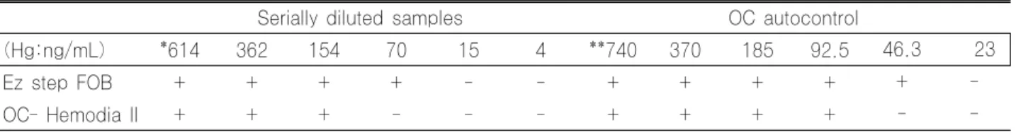 Table 1. Comparison of occult blood test between OC-Hemodia II and Ez step FOB in serially diluted samples