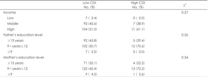 Table 2. Differences between subjects with high CDI and low CDI group Low CDI