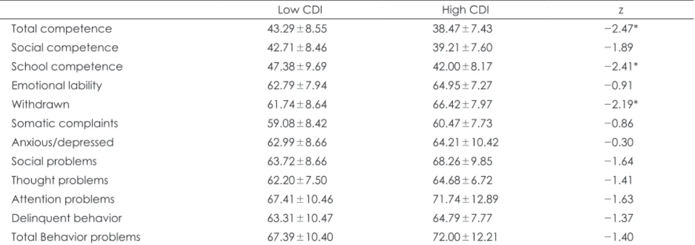Table 3. Comparison of K-CBCL scales between low CDI group and high CDI group
