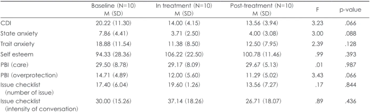 Table 2. Comparison of variables between baseline, in-treatment, and post-treatment rated by child Baseline (N=10) M (SD) In treatment (N=10)M (SD) Post-treatment (N=10)M (SD) F p-value CDI 20.22 (11.30) 14.00 (4.15) 13.56 (3.94) 3.23 .066 State anxiety 7.