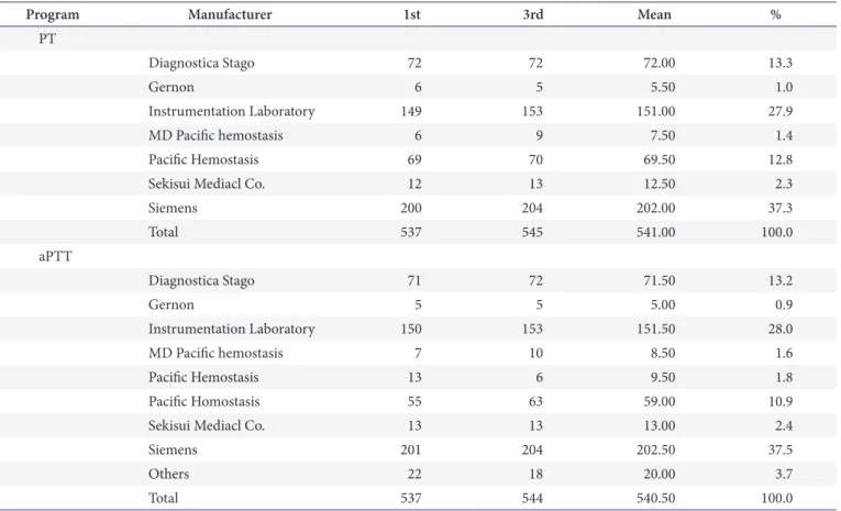 Table 4. Current status of reagent for PT &amp; aPTT