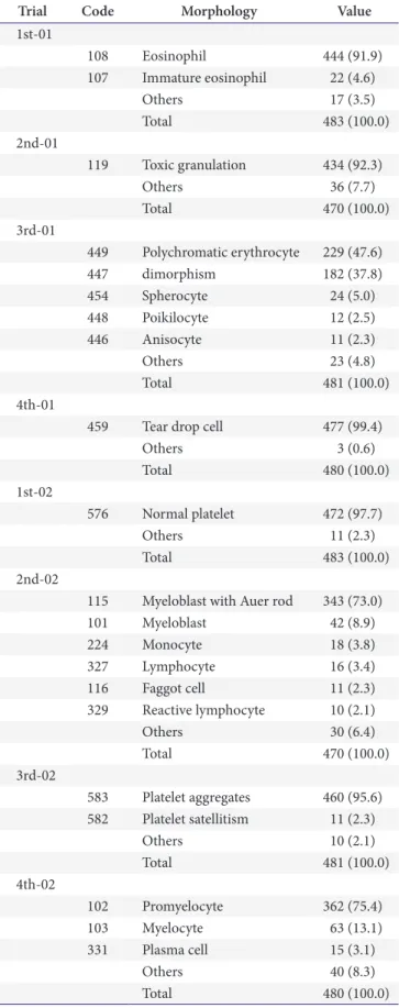Table 6. Result of blood cell morphology