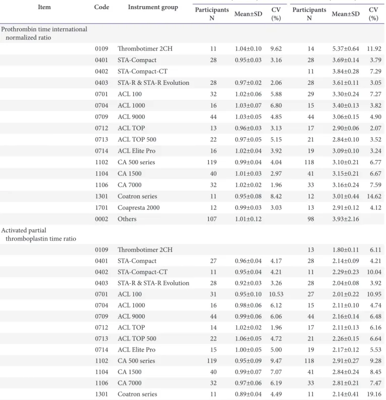 Table 7. Result of coagulation test according to instrument group