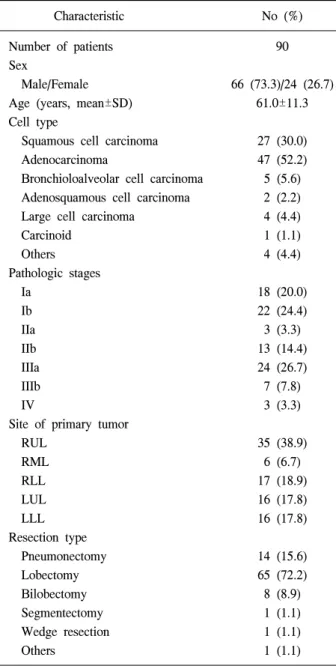 Table 1. Characteristics of patients