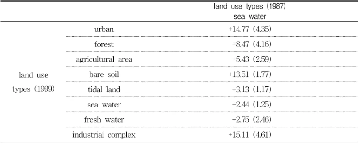 TABLE  3.  Mean  SST  change  by  land  use  change  between  1987  and  1999(unit:  ℃)