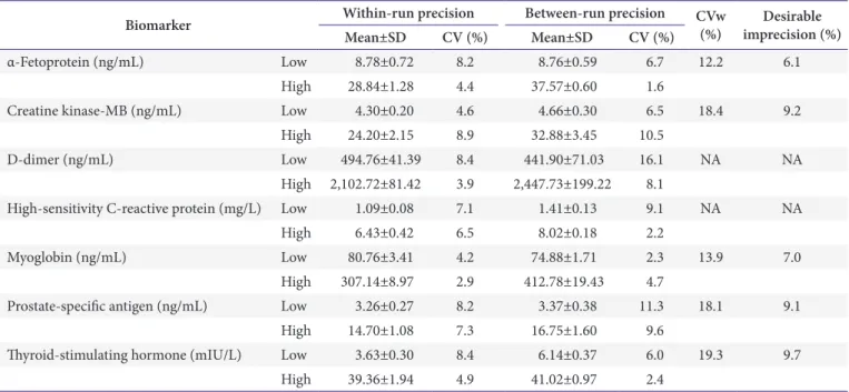Table 1. Within-run and between-run precision of SelexOn at two concentrations of each of seven markers