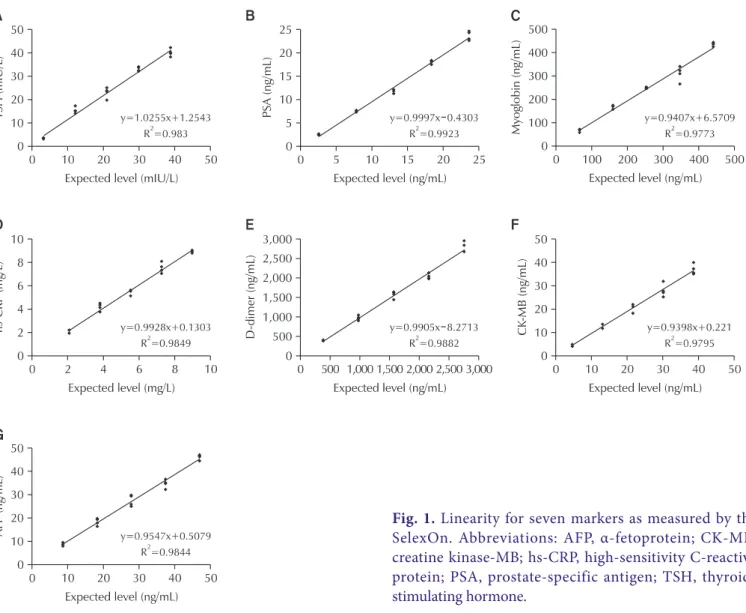 Table 2. Linearity for seven markers measured by SelexOn