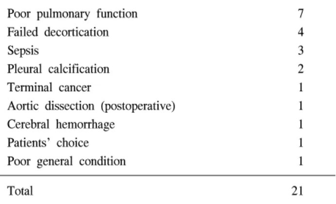 Table 3. Flaps used to close the defect of the empyema cavity No.  10 (Success  rate:  90  %) Latissimus  dorsi  musculocutaneous  flap 4