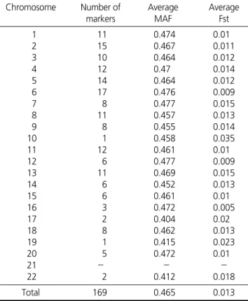 Table 2. The Result of SNP Typing Using AccuID ™