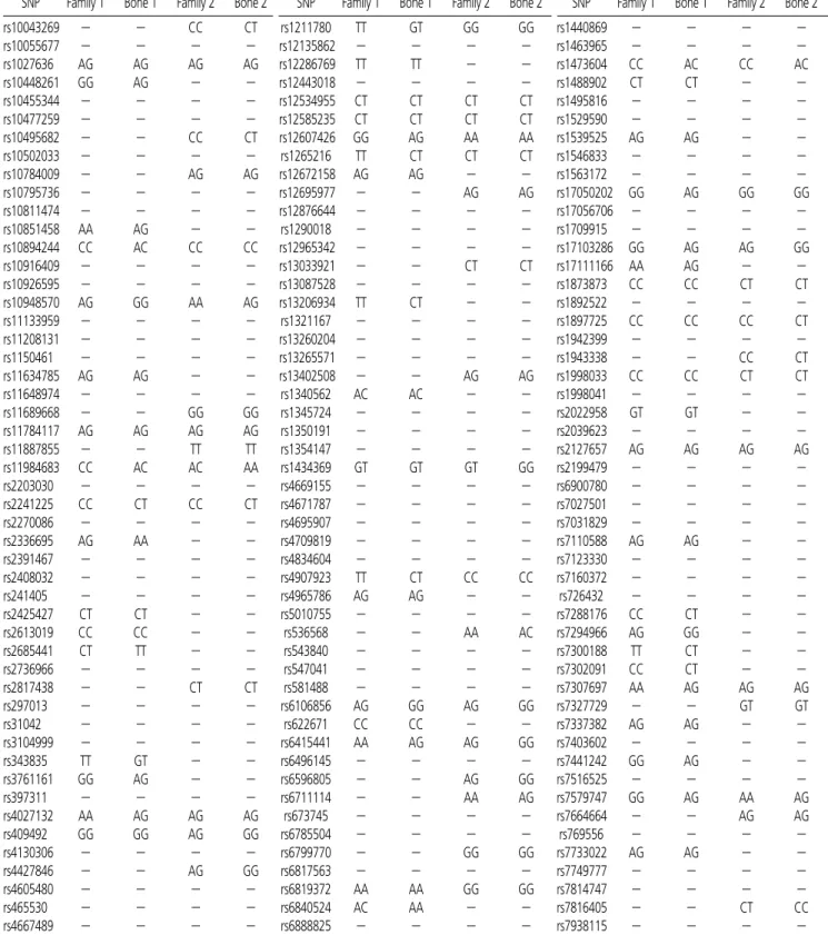 Table 3. The Result of 169 SNP Typing in all Samples