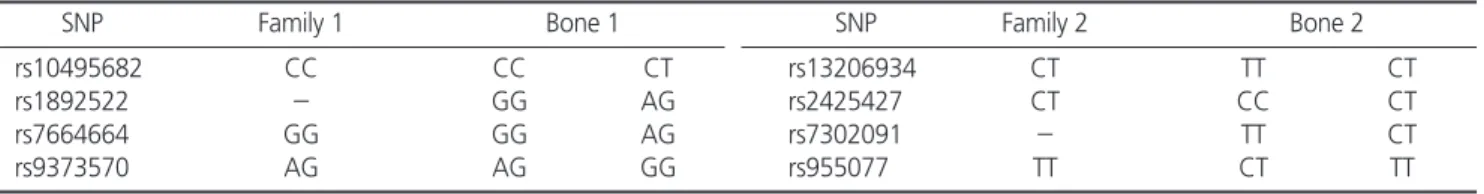 Table 4. The Result of SNP Markers Typed in Bone Samples which are not Identical in Duplicate