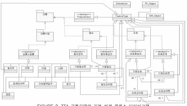 FIGURE  2.  TTA  교통모델의  기본  설계  클래스  다이아그램                                                             (참조  :  TTAS.OT-10.0021