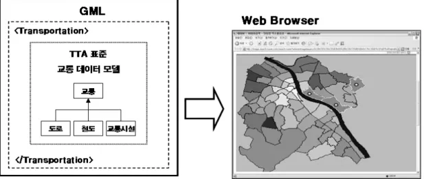 FIGURE  6.  본  연구에서  적용된  TTA  표준  데이터모델  연계  GML  변환  과정 FIGURE  5.  표준  응용데이터모델의  GML  변환  및  Web  서비스  응용  모델 이터모델에  따라  구축된    ESRI의  GIS  데이터  호환  포맷인  shape  자료구조의  파일(ESRI,  1998)을  기본  입력데이터로  한다