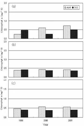 FIGURE  9-1.  Year  to  year  fluctuations  of  annual  averaged  chlorophyll  a  concentrations  (mg/m 3 )  in  April  and  October  in  the  (a)  eastern  sea,  (b)  southern  sea  and  (c)  western  sea  around  the  Korean  Peninsula  from  1999  to  2