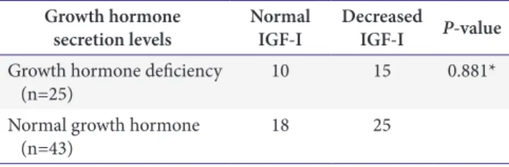 Table 3. Incidence of decreased serum IGFBP-3 levels by  growth hormone secretion levels in children below the 3rd  percentile for height