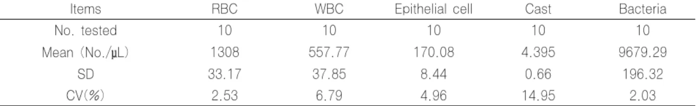 Table 1. Within-run precisions of UF-100 using serially-diluted patient urine samples.