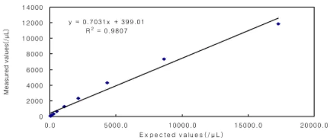 Fig. 2. Linearity  test  for  WBC  measured  in  urine  by  UF-100 y = 1.0004x  + 1.3115R2 = 0.99990.01000.02000.03000.04000.00.0500.01000.0 1500.0 2000.0 2500.0 3000.0 3500.0 4000.0Ex pected v alu es (/μL )Measured values(/μL)