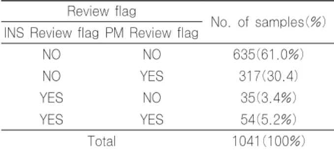 Table 7. Review  rates  of  UF-100  using  2049  urine  samples of the inpatients and outpatients