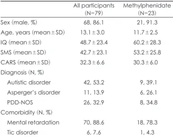 Table 1. Clinical characteristics of all participants and subgroup  prescribed methylphenidate