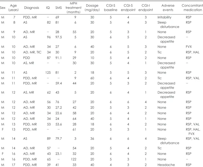 Table 2. Summary of methylphenidate use in children and adolescents with autism spectrum disorders (N=23) Sex Age (years) Diagnosis IQ SMS MPH  treatment (months) Dosage (mg/day) CGI-S  baseline CGI-S  endpoint CGI-I endpoint Adverseevents Concomitant medi