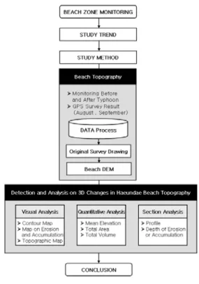 FIGURE  3.  Flow  chart  of  study  methods We  examined  changes  in  the  sand  beach 