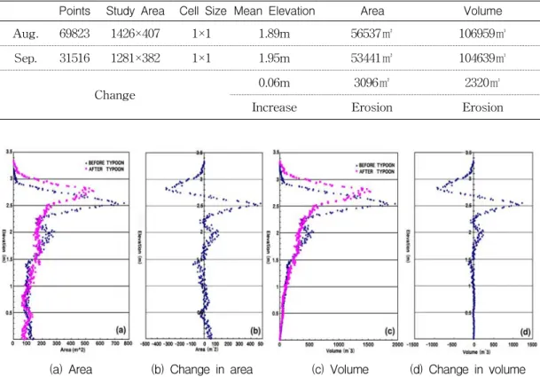 Table  1.  Statistical  summary  of  sand  beach  topographic  change  (Based  on  0m  above  sea  level)
