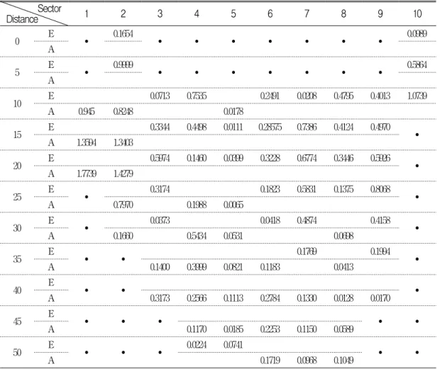 Table  2.  Erosion(E)  and  accumulation(A)  depths  by  cross  sectors  (Unit:m)2(a)  and  generated  cross  sections  of  the 