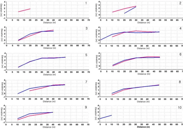 FIGURE  7.  Elevation  graphs  by  cross  sections  (Blue:  Before  typhoon  nabi,  Red:  After  typhoon  nabi)changes  in  sand  beach  topography