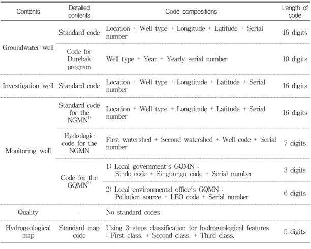 TABLE  4.  Current  codes  of  groundwater  data  in  Korea