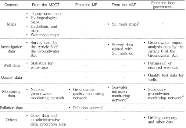 TABLE  6.  Groundwater  database  of  the  IGIS(Integrated  Groundwater  Information  Service  System) Contents From  the  MOCT From  the  ME From  the  MAF From  the  local 