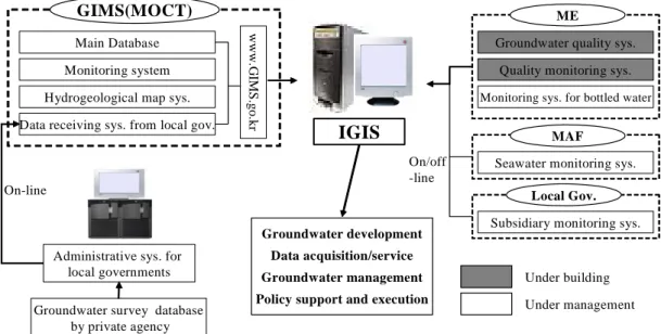 FIGURE  2.  Data  flow  and  concept  of  the  IGIS(Integrated  Groundwater  Information  Service  System)  database  connected  with  the  existing  systems