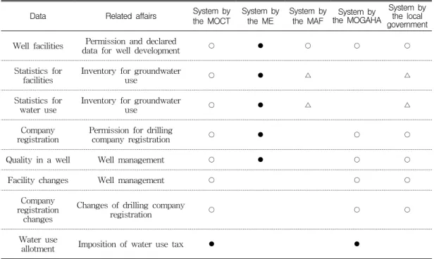TABLE  3.  Comparison  of  groundwater  database  in  the  current  systems(○ builded,  △ partly  builded,   planned) 1)  Groundwater  wells  and  company  information