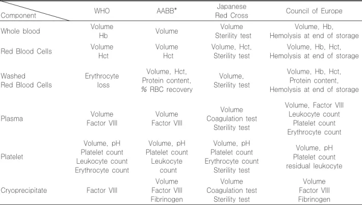 Table 1. Required quality control parameters for blood components by WHO and other organizations