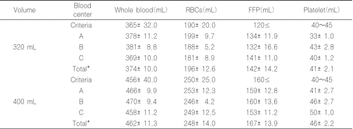 Table 2. Quality  control  results  of  blood  volume  according  to  the  components  and  blood  centers(Korean  Red  Cross, 1999)