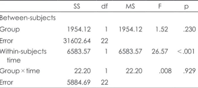 Table 6. Results of repeated measure ANOVA between groups  on language expression ability