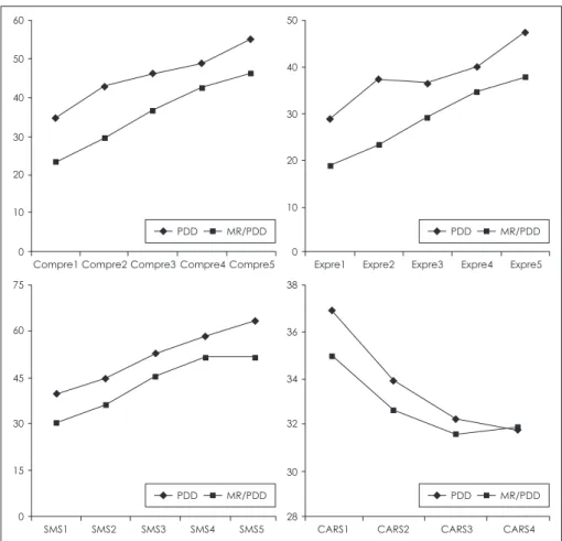 Fig. 1. Comparison of treatment effect in two groups (MR/PDD, PDD). Compre : language comprehension, Expre : language ex- ex-pression