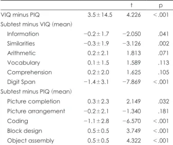 Table 2. Scores on K-WISC-III in whole ADHD subjects (N=312)(mean 