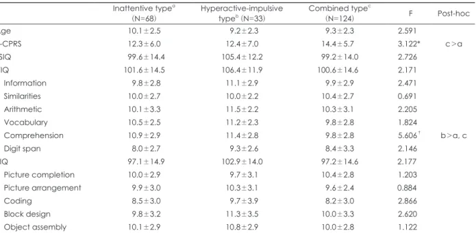 Table 4. Comparisons of scores on K-WISC-III and K-CPRS between groups (mean±SD) Inattentive type a