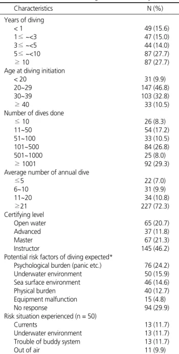 Table 2. Characteristics about Diving Career and Activity (N=314)