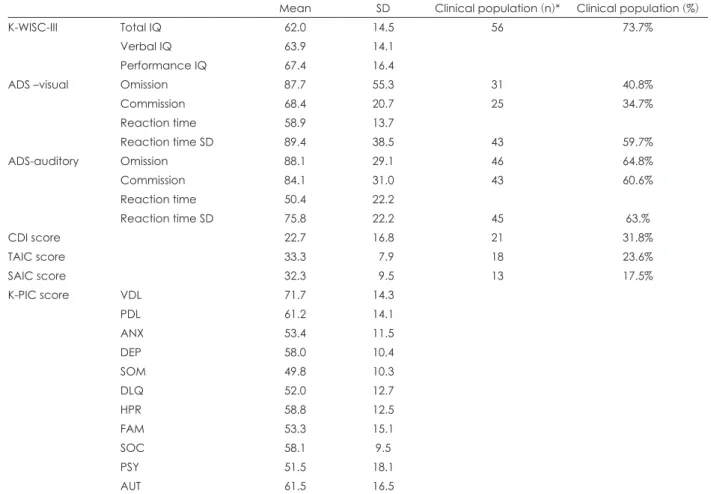Table 3. Results of Psychological tests