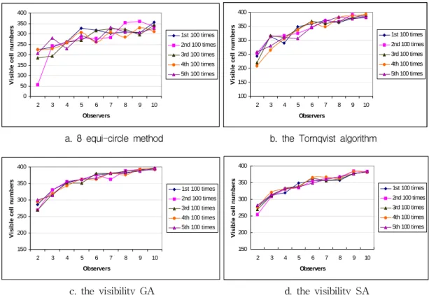 Figure  2.  Comparison  of  the  best  solution  values  on  the  randomised  restarting  solution  configuration        else  Nc  =  Nc  +  1