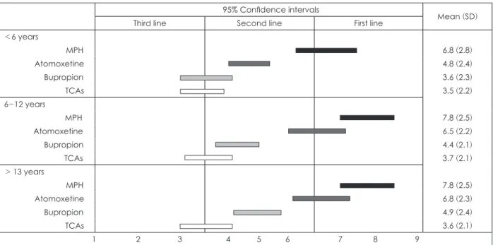 Fig. 2. The score of preferences* among ADHD medications according to Korean child &amp; adolescent psychiatrists’ decisions in case  of ADHD without comorbid disorders