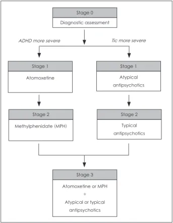 Fig. 4. Algorithm for the psychopharmacological treatment of  ADHD without comorbid disorder*, Diagnostic reassessment is  mandatory before physician proceed to next stage.If symptoms  improved with medication of any stage, maintenance  treat-ment is recom