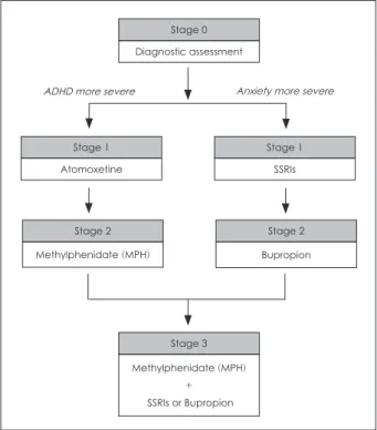 Fig. 6. Algorithm for the psychopharmacological treatment of  ADHD and comorbid depressive disorder