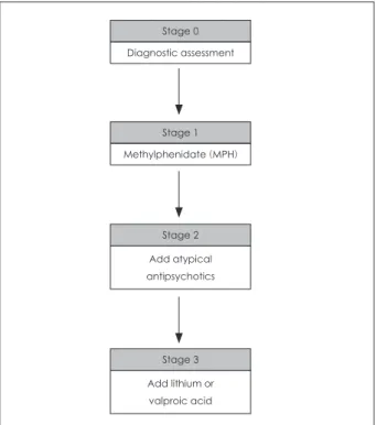 Fig. 9. Algorithm for the psychopharmacological treatment of  ADHD and comorbid oppositional defiant disorder/conduct  dis-order